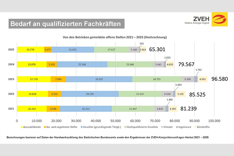 Die Grafik zeigt die Entwicklung des Bedarfs an qualifizierten Fachkräften in den Jahren 2021 bis 2025. Mit 96.580 war der Bedarf im Jahr 2023 am größten und ging dann in den Folgejahren zurück. Der Rückgang trifft insbesondere an-/ungelernte Helfer, während qualifizierte Fachkräfte auch weiter gefragt sind. Bild: ZVEH